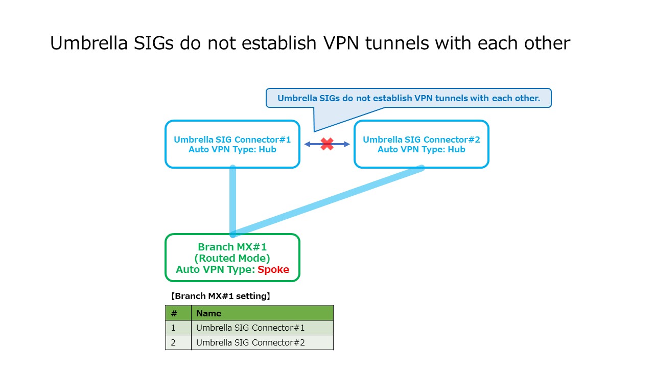 (FYI) Behavior of Meraki MX when establishing Auto VPN tunnels with