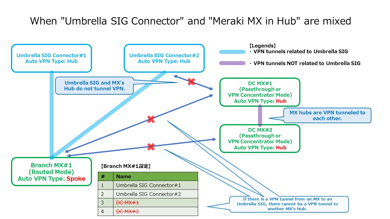 (FYI) Behavior of Meraki MX when establishing Auto VPN tunnels with