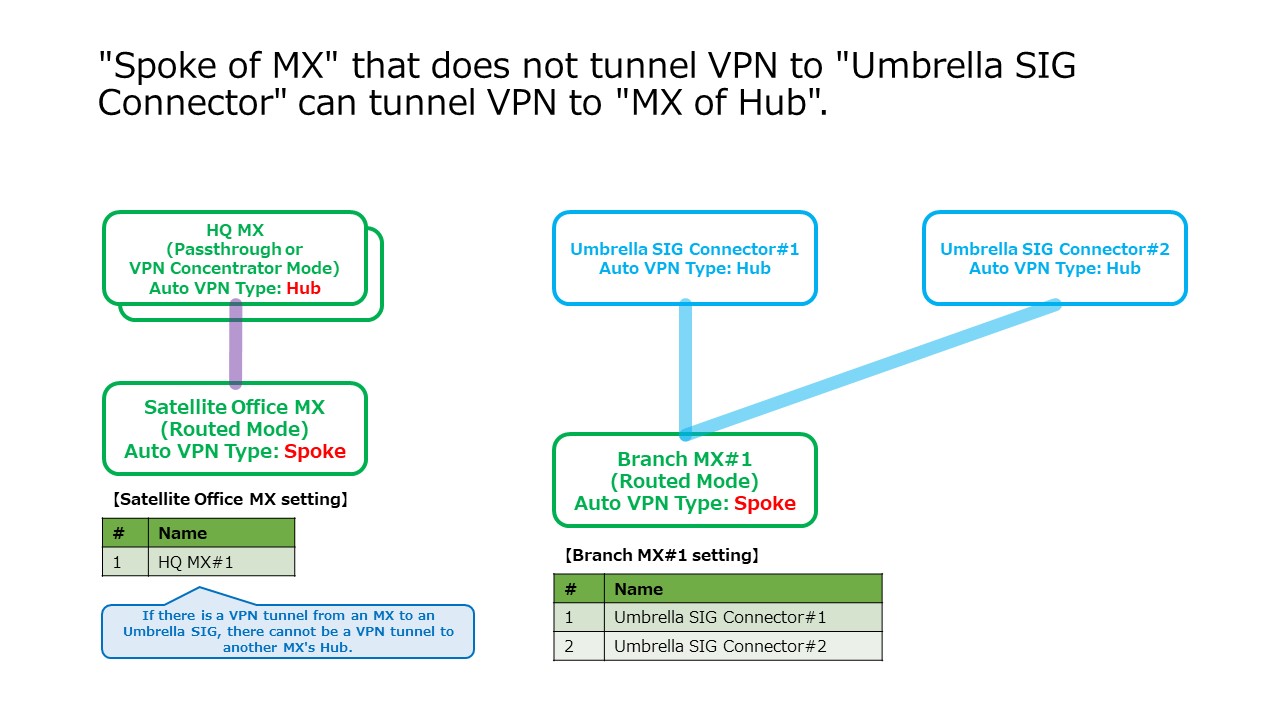 (FYI) Behavior of Meraki MX when establishing Auto VPN tunnels with