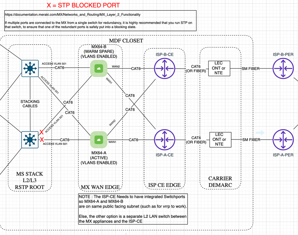 Meraki-MX-MS-Layer-1-2-vlans-enabled