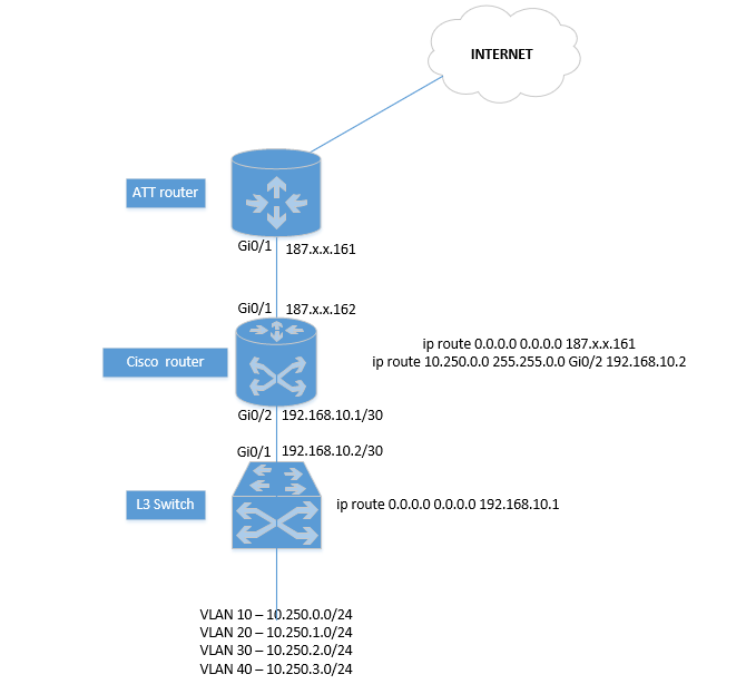 Re vlans at home ms2208p The Meraki Community
