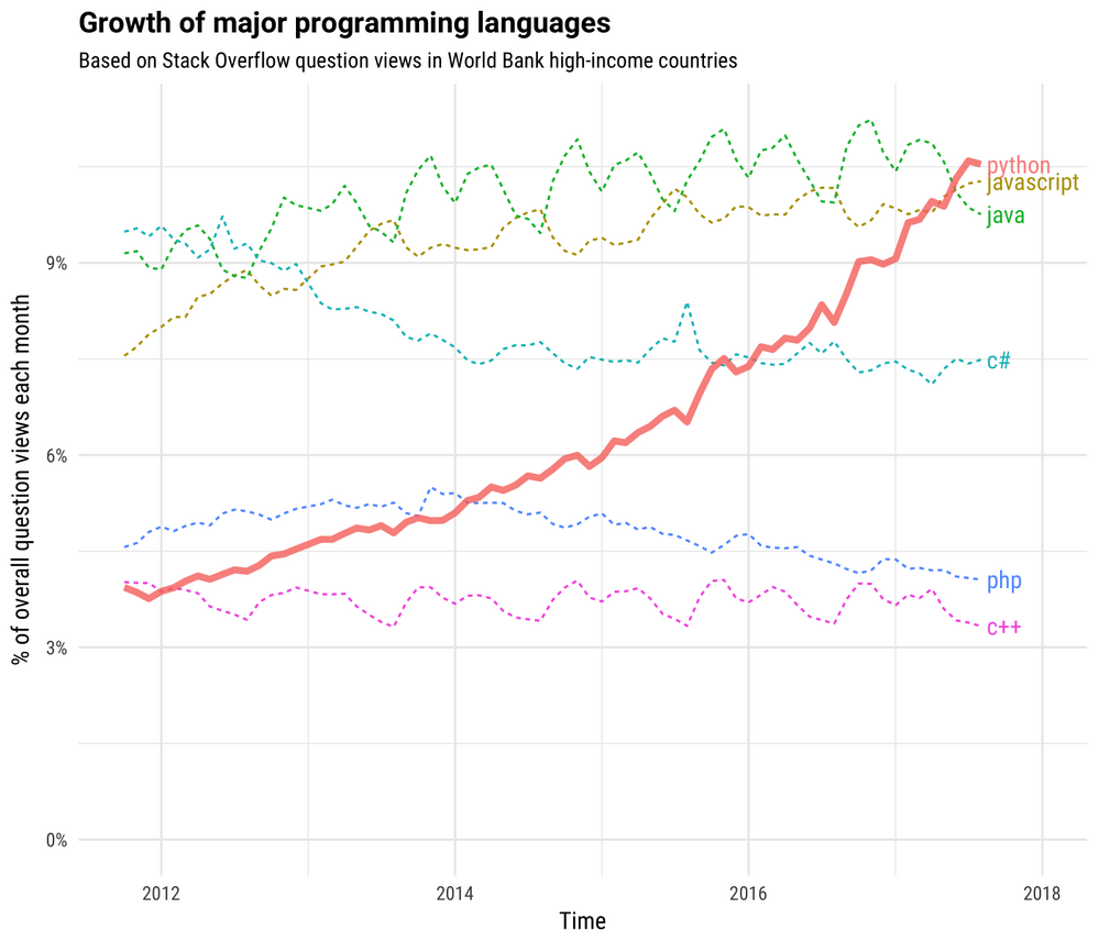 growth_major_languages-1-1400x1200