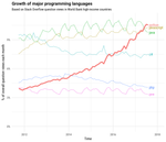 growth_major_languages-1-1400x1200