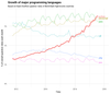 growth_major_languages-1-1400x1200