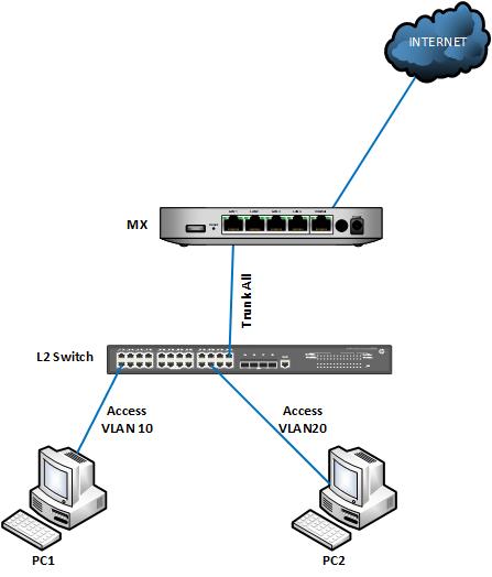 Solved: How can i make a Vlan see other Vlan? (MX64) - The Meraki Community