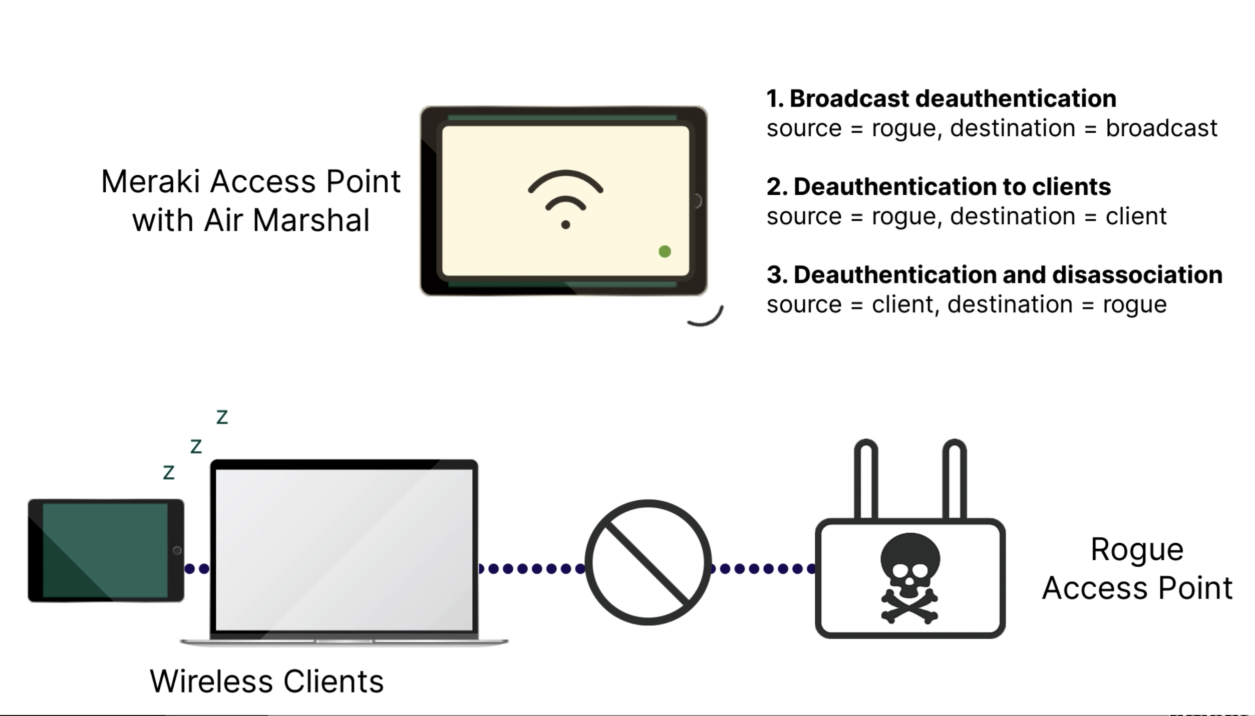 video-securing-wireless-with-air-marshal-the-meraki-community