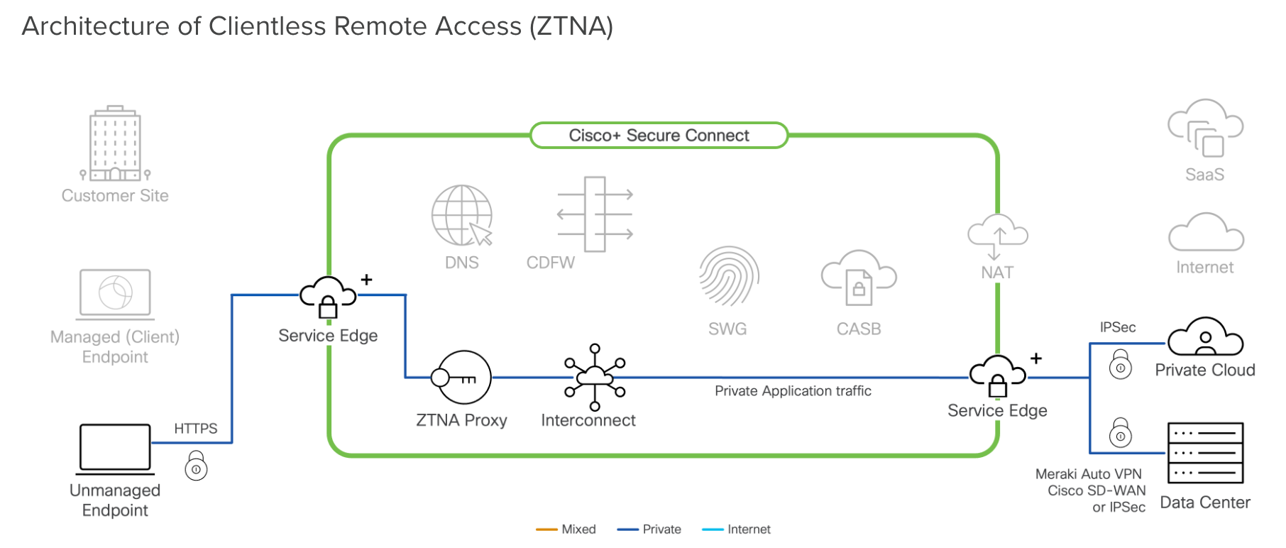 Cisco+ Secure Connect Documentation | Client-less Remote Access (ZTNA ...