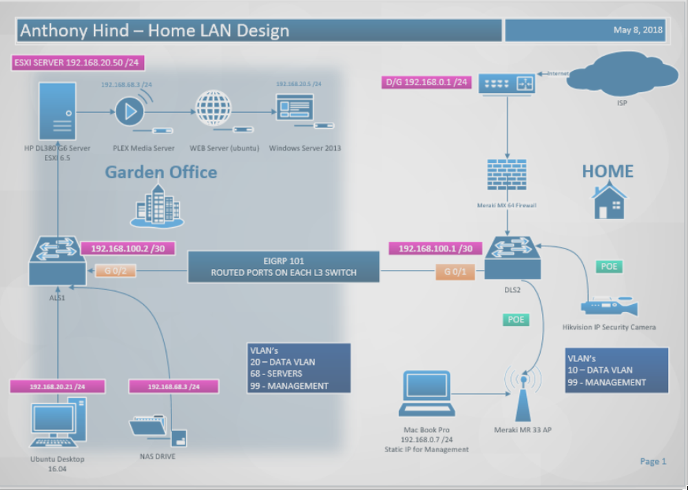 Home LAN/LAB