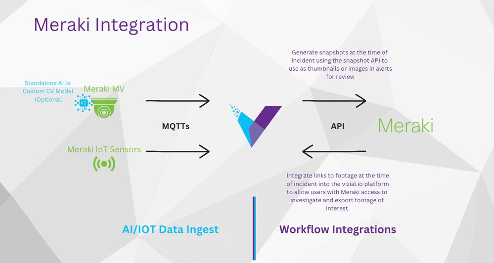 Meraki Integration.jpg Meraki Integration.jpg