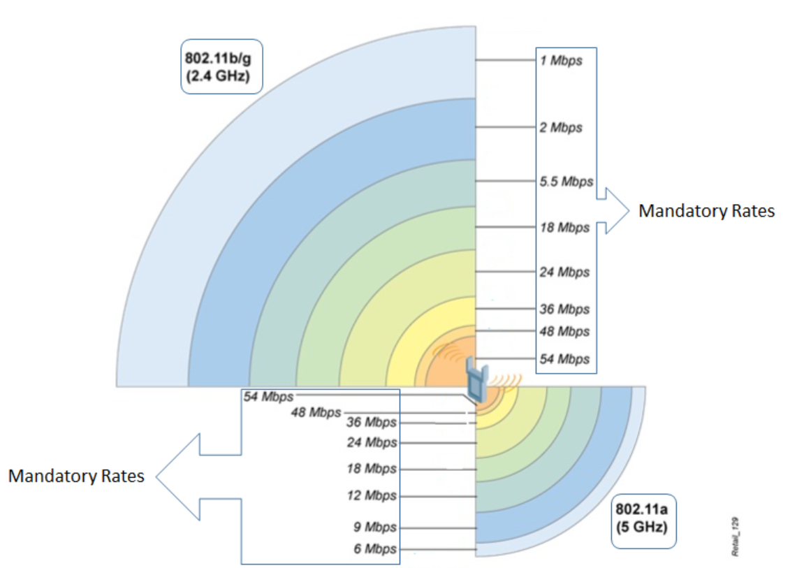 Link budgets for different frequency bands, where 1Mbps throughput