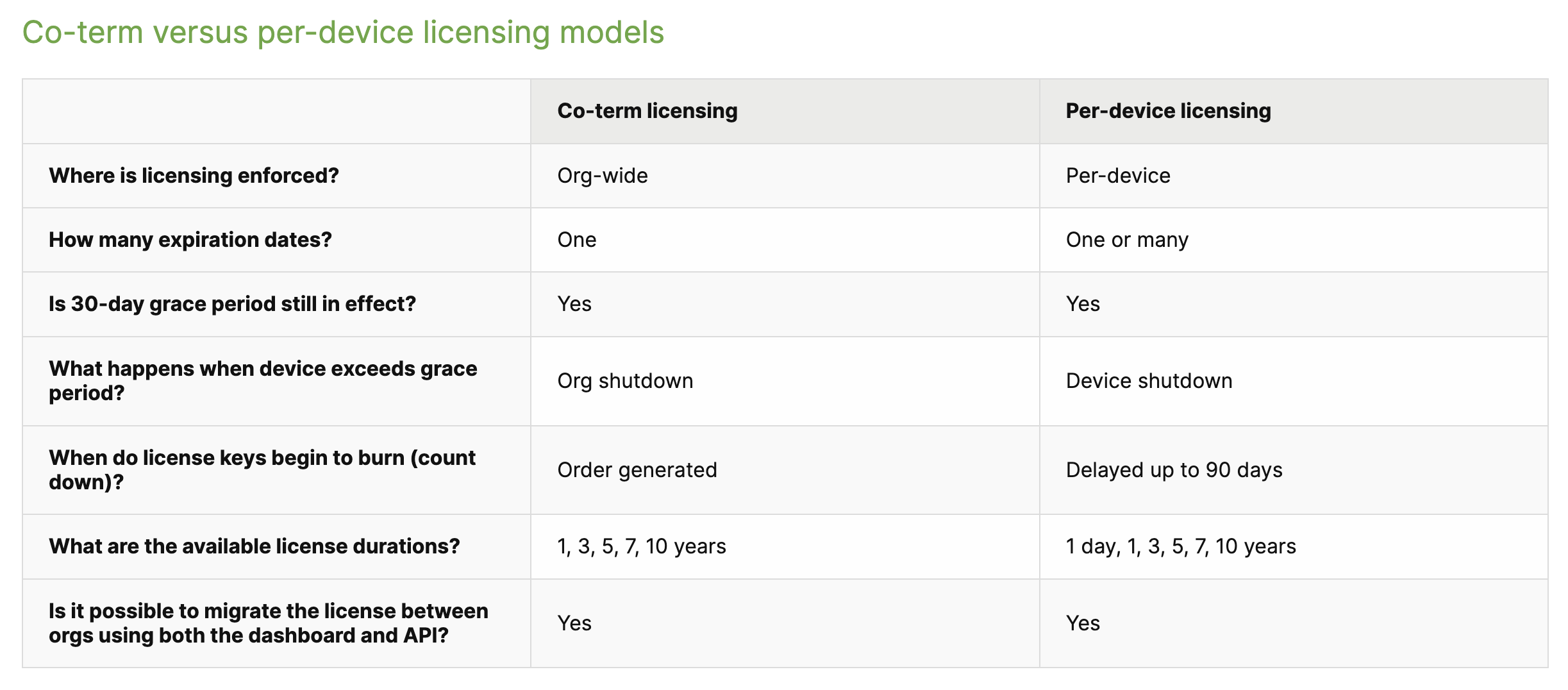 cisco-meraki-dashboard-licensing-models-co-term-pdl-per-device-licensing