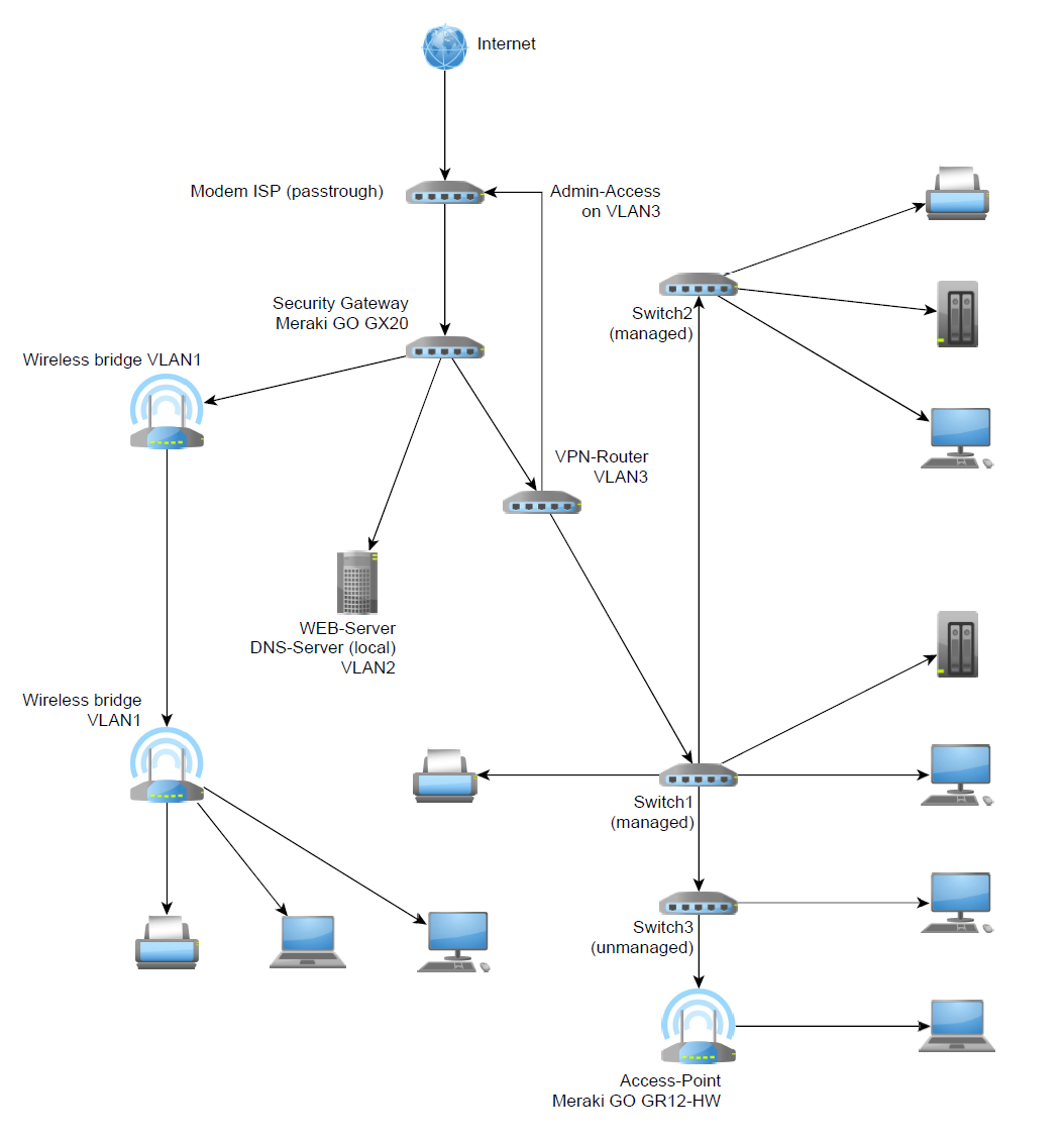 Workplace - The Meraki Community