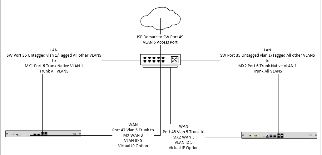 Solved: MX85 HA Warm Spare Config design - The Meraki Community