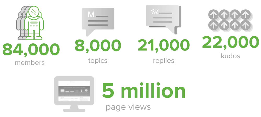 Meraki Community 6th birthday stats.png