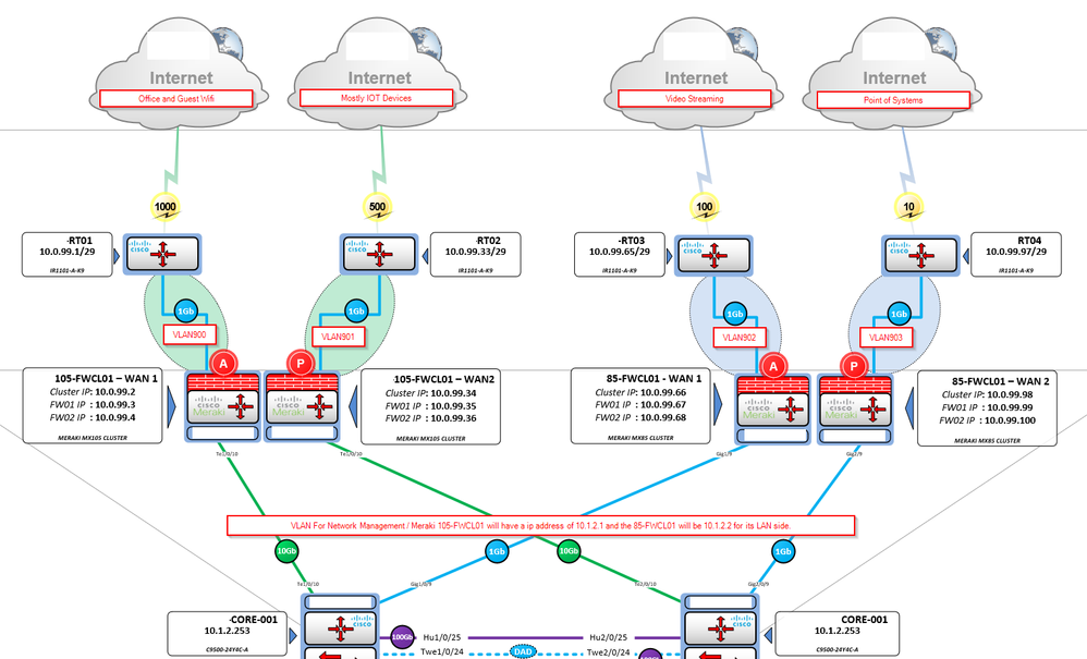 Meraki Cluster design.png Meraki Cluster design.png