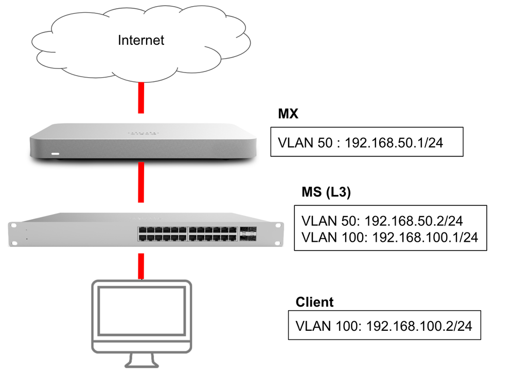 Meraki サポートの記事 - The Meraki Community