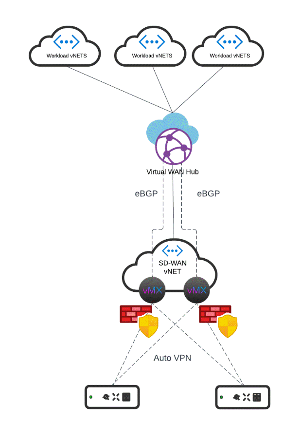 Extendind the VPN to Azure - vMX + Azure Virtual Firewal + Azure ...