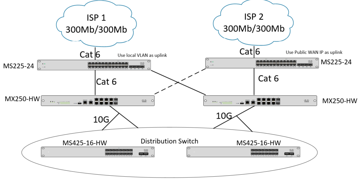 Connect Two MX100 To MS425 Stack - The Meraki Community