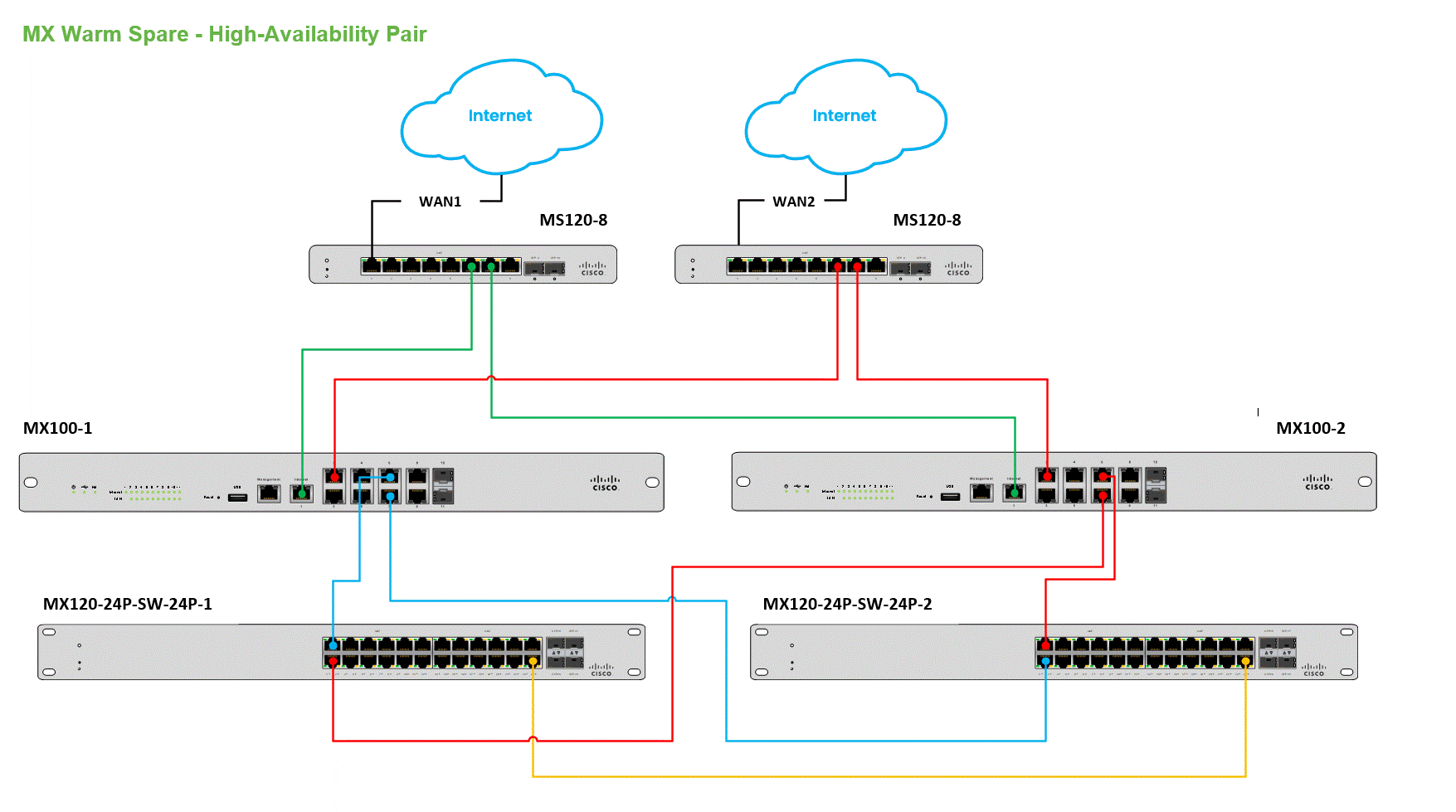 How to Configure a DMZ on a MX100-HA - The Meraki Community