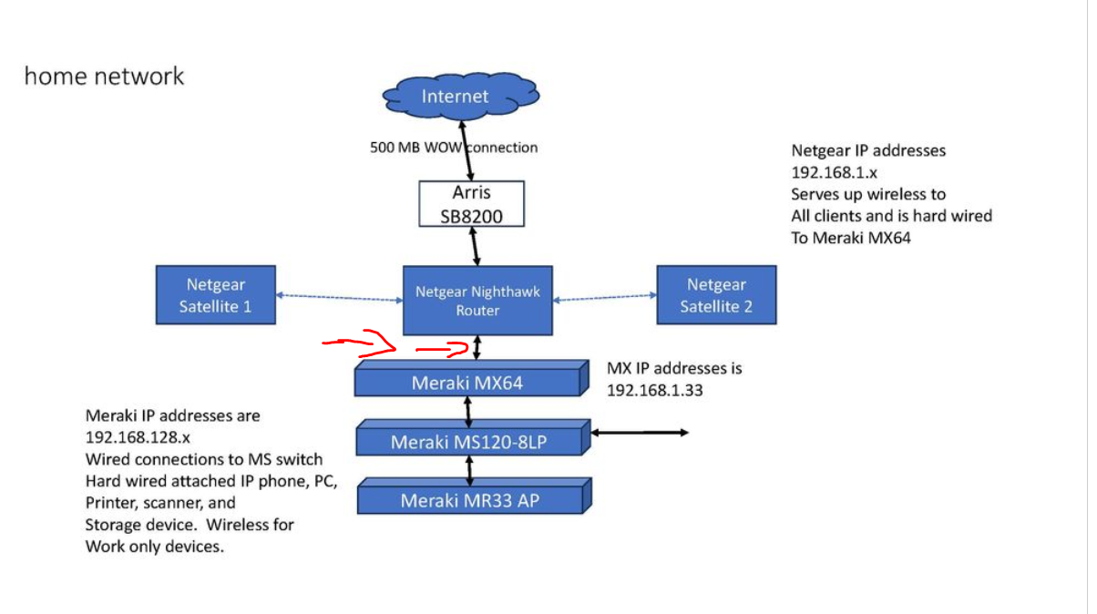 New high speed and Netgear Nighthawk in front of MX and static routes
