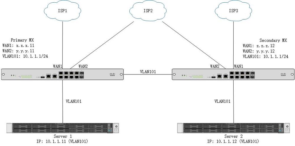 Meraki HA.jpg Meraki HA.jpg