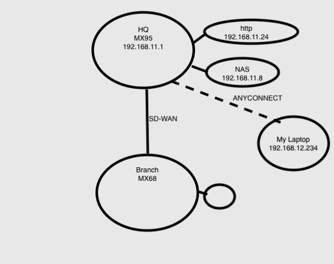 Solved Set up hub & spoke with existing local LAN IP; cannot access