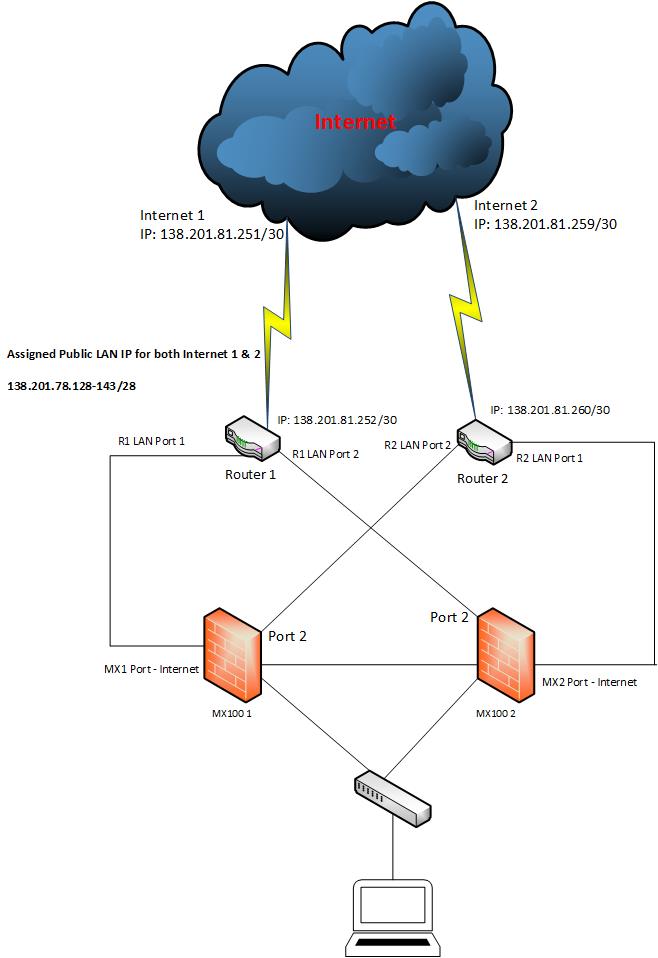Setup MX Warm spare - The Meraki Community