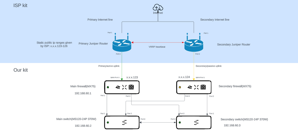 Meraki network.png