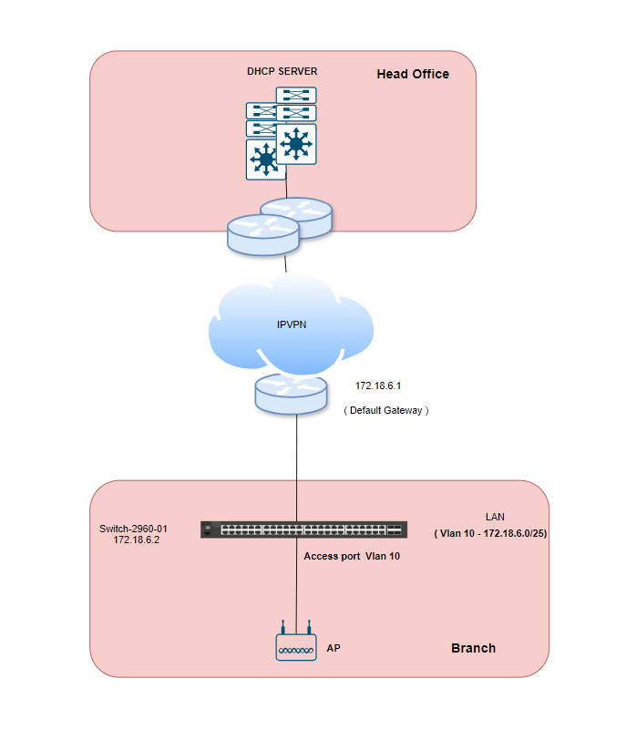 SPORADIC DHCP ISSUES R MERAKI visual data 3