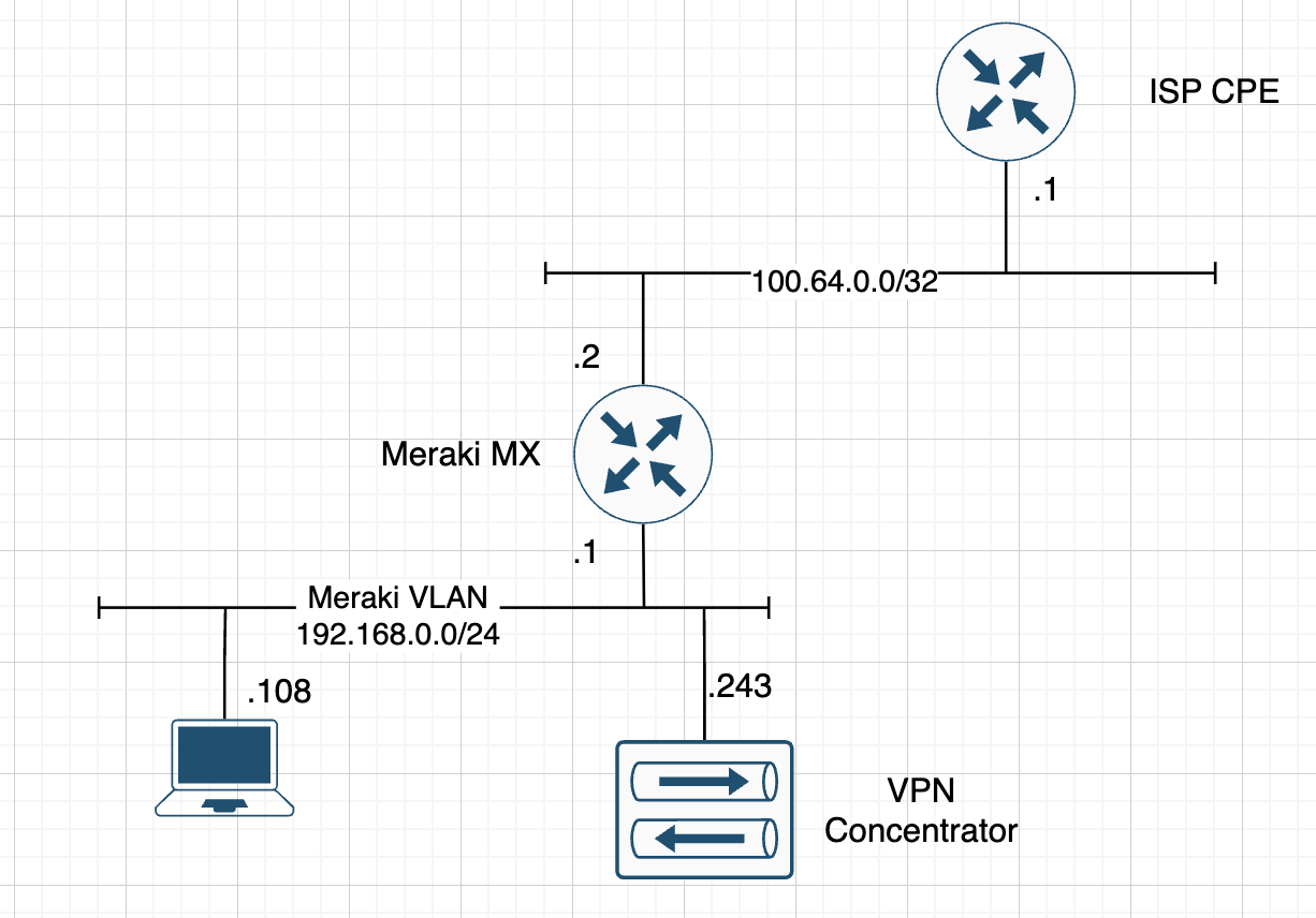 Destination Rerouting? - The Meraki Community