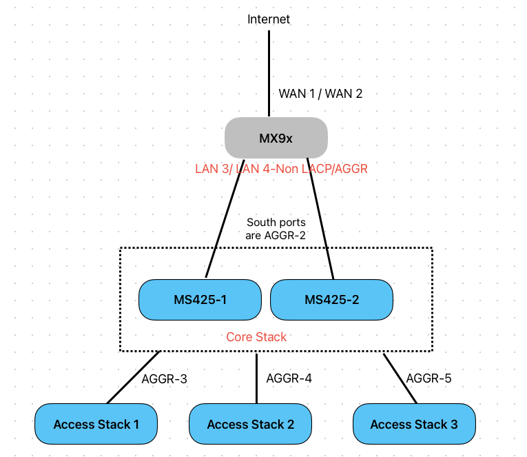 Solved: Replacing a Firepower with an MX in an all Meraki switches ...