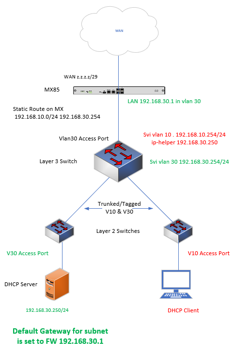 Solved: MX Routing behaviour for LAN traffic - DHCP issues - The Meraki ...