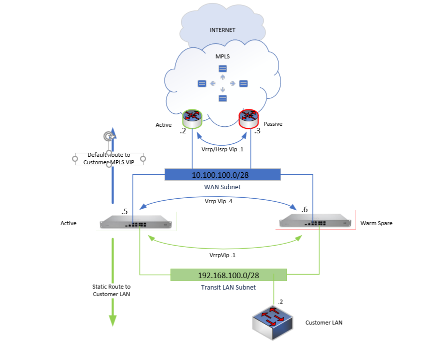 Option 1 - Transit LAN