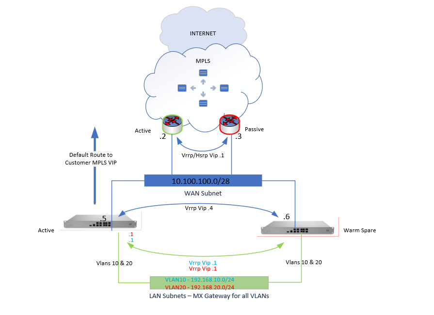 Option 2 - VLAN GW