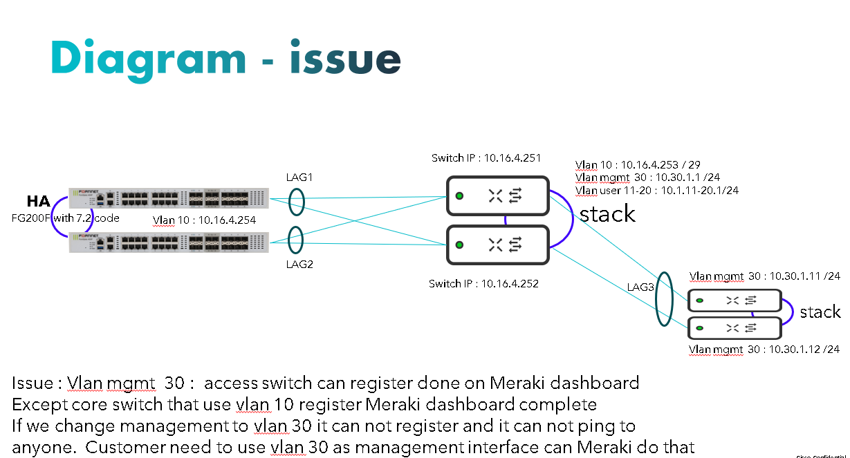 can we use ip on interface vlan to register meraki dashboard - The Meraki  Community