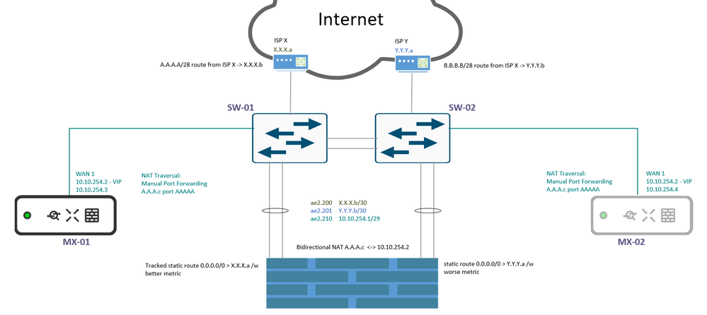 meraki-concentrator-dual-isp.PNG