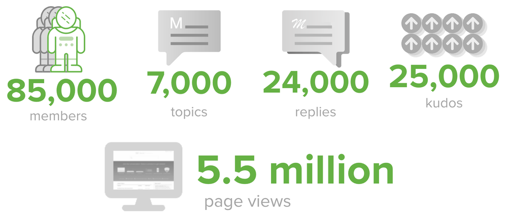 Meraki Community 7th Birthday Stats.png