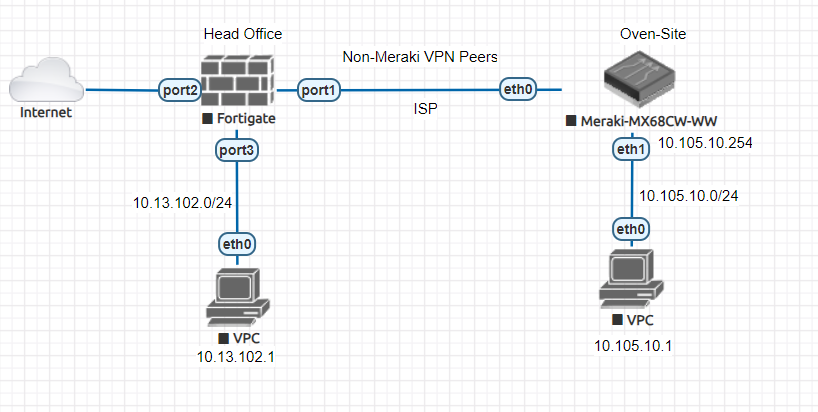 meraki-fortigate.png