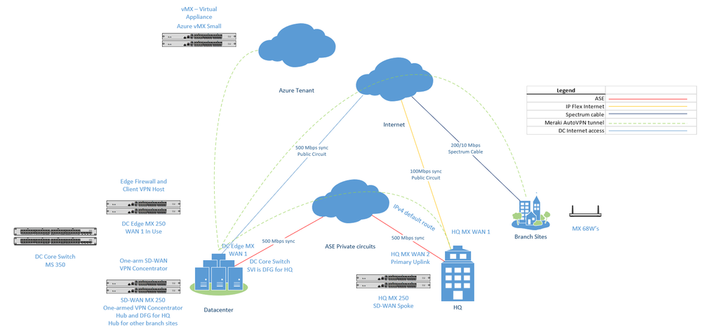 SD-WAN generalized.png