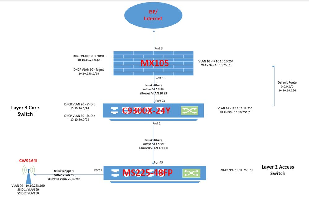 Netzwerk_Schema_Meraki.jpg Netzwerk_Schema_Meraki.jpg