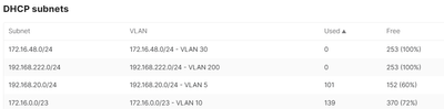 DHCP Configured on MX84