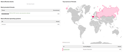 Top sources of threats shows Russian Federation