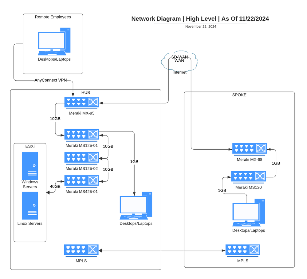 High Level Network Diagram - Network diagram example.png