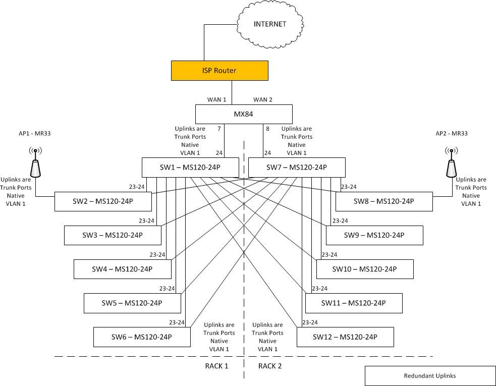 Meraki Design Redundant Uplinks.jpg