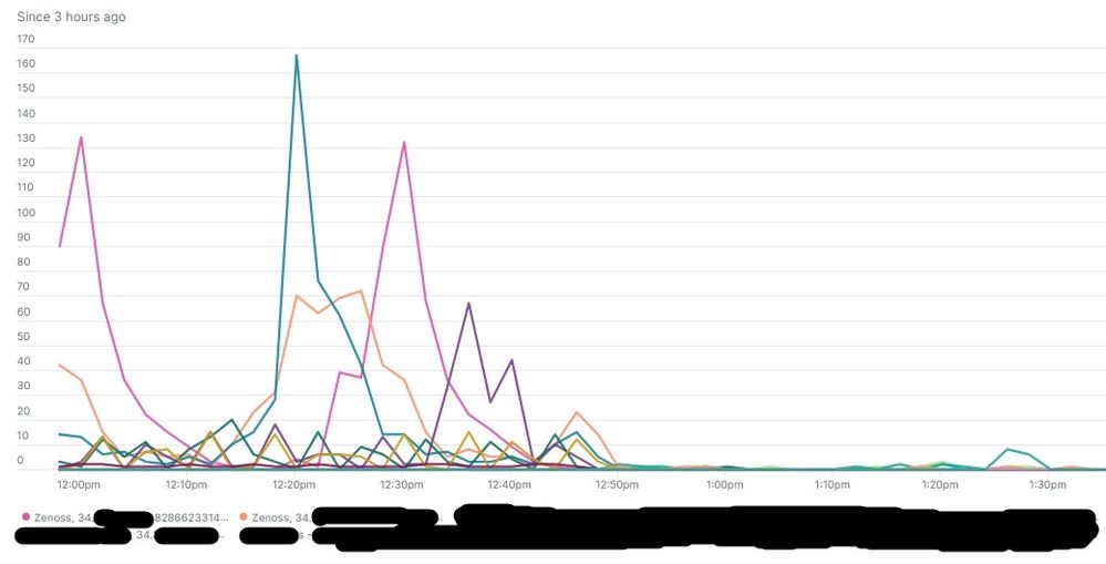Decrease in requests with GCP IP addresses