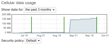 Past 3 months data usage