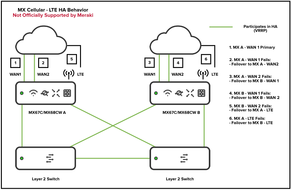 MXC-HA-LTE-Failover_Behavior-Not_Recommended.png