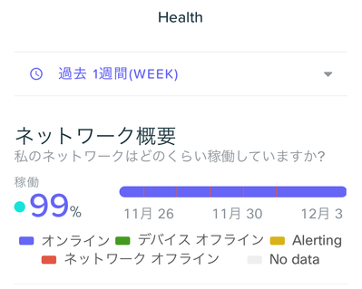 ２．の過去1週間の稼働状況。ようやくオフラインの赤帯が消えました。