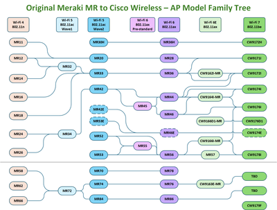 Meraki AP-CW Family Tree.png