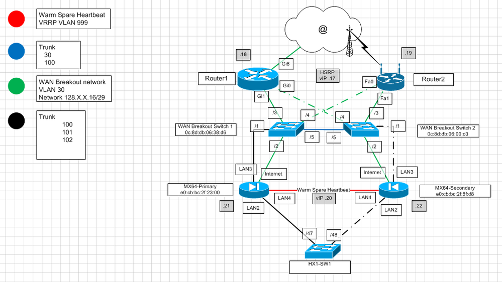STP port settings for WAN Breakout Network The Meraki